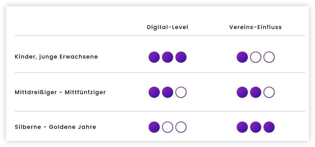 Verein Digitalisierung und Entscheidungsgewalt in Vereinen